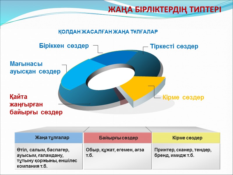 ЖАҢА БІРЛІКТЕРДІҢ ТИПТЕРІ  Тіркесті сөздер Мағынасы ауысқан сөздер ҚОЛДАН ЖАСАЛҒАН ЖАҢА ТҰЛҒАЛАР Кірме